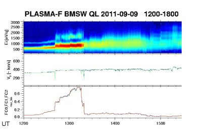 Sonnenwindmessung auf dem Satelliten Spektr-R