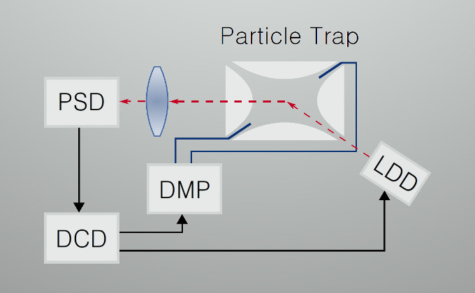 Optoelectronic Damping System