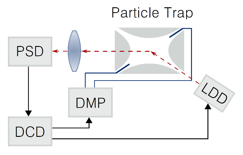 Optoelektronisches Dämpfungssystem zur Bewegungsverfolgung und -kontrolle von Teilchen in elektrodynamischen Fallen