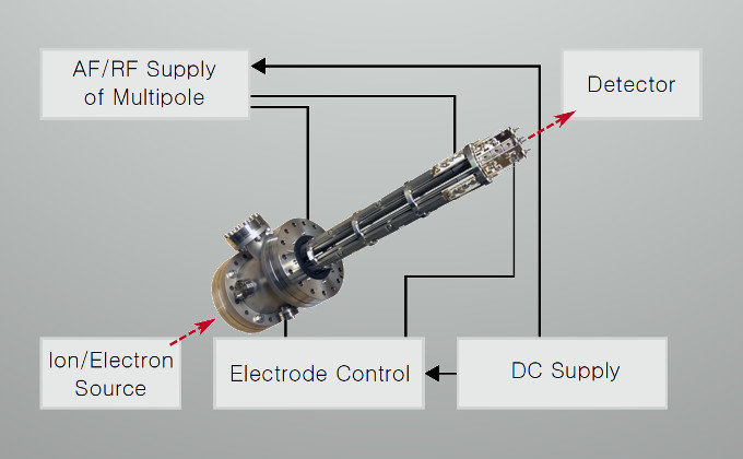 Diagramm einer Ionenfalle