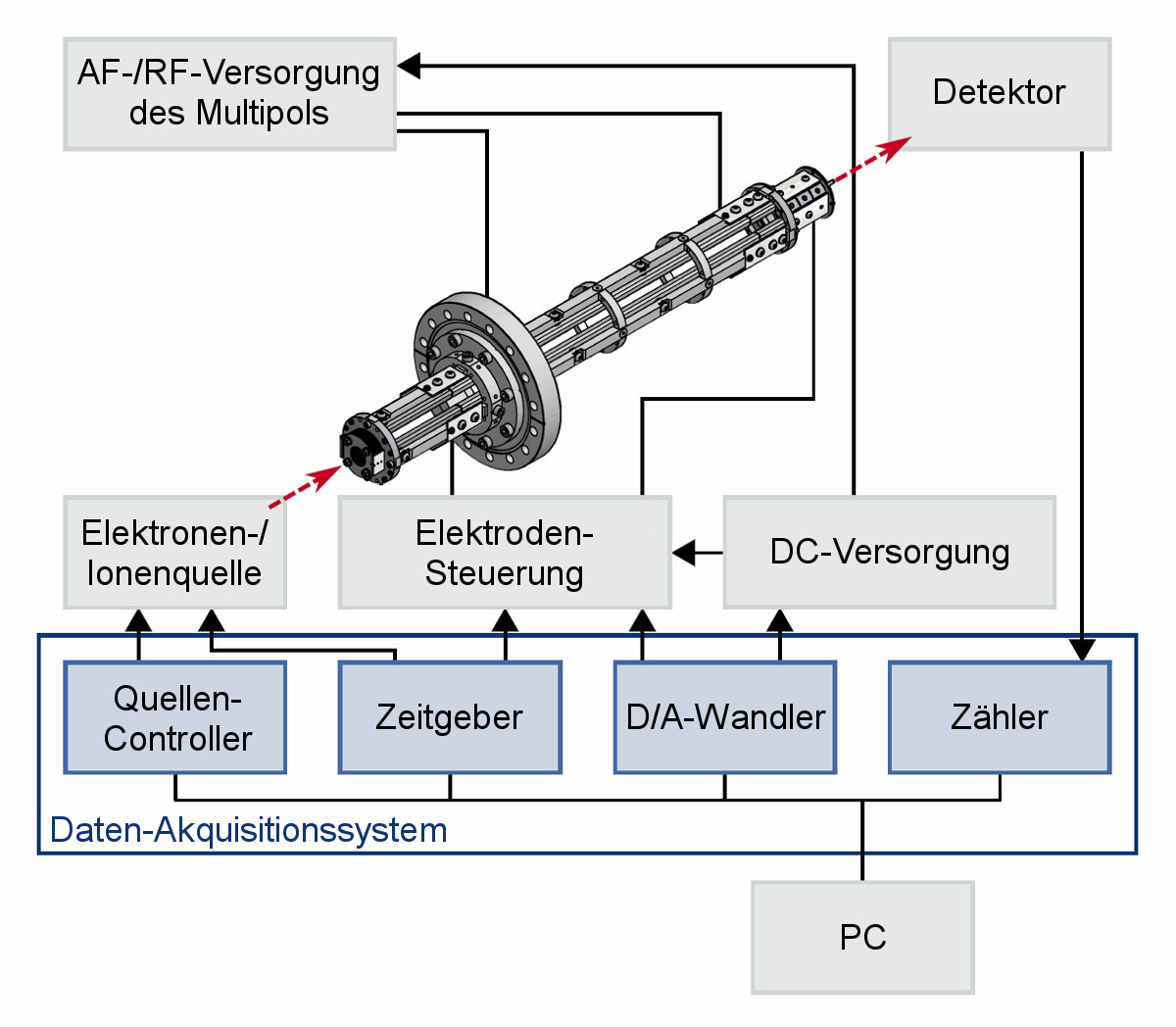 Ionenspeicher-Apparatur