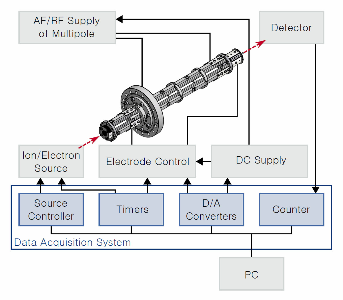 Ion storage apparatus