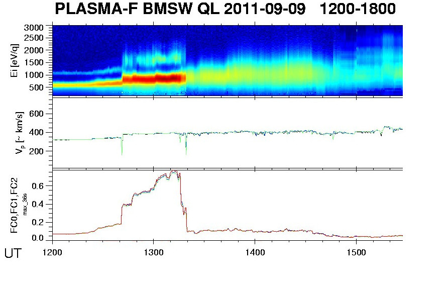 Von BMSW gemessene Sonnenwind-Daten